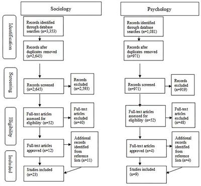 Sexual Violence and the Coach–Athlete Relationship—a Scoping Review From Sport Sociological and Sport Psychological Perspectives